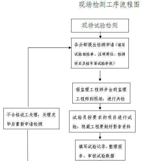 道路工程项目部管理制度汇编（542页）-现场检测工序流程图