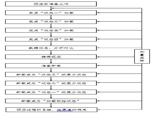 重庆中环快速干道资料下载-[重庆]市政干道现浇地下通道满樘支架预压施方案