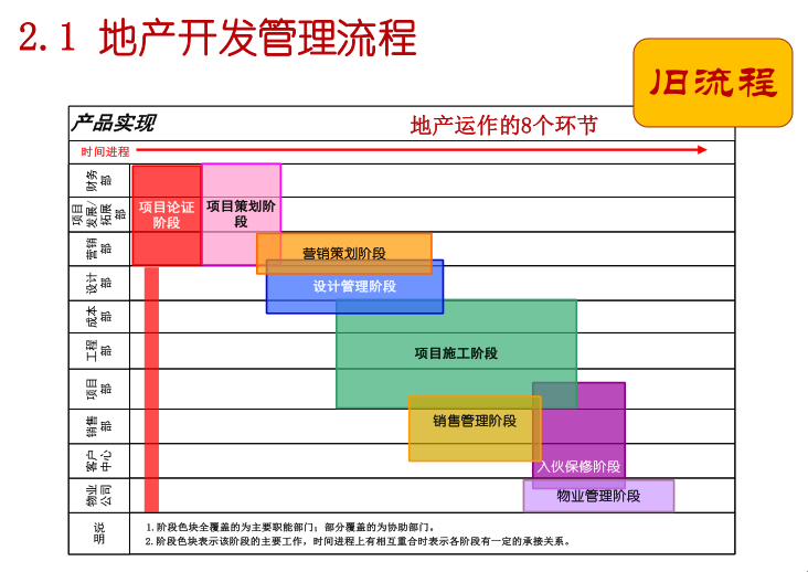 知名地产地产开发设计管理综合培训教程（130页）-地产开发管理流程