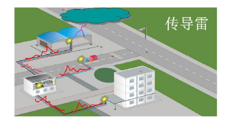 视频监控系统防雷接地_3