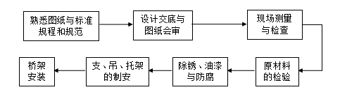 上海商业综合体建筑机电安装施工组织设计（116页）_3