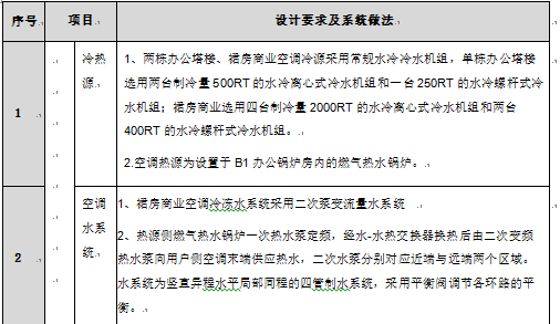 利福上海闸北项目综合机电供应及安装专业分包工程施工组织设计_6