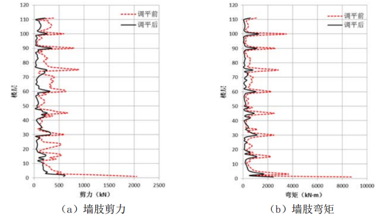 高层超高层建筑结构设计调平法探究_4