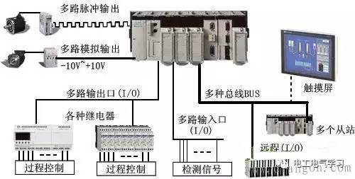 plc自动控制技术资料下载-PLC在电气自动化控制系统中都扮演了什么角色？