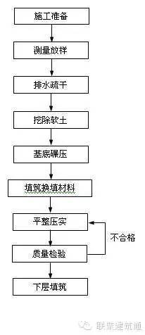 铁路安全技术操作规程资料下载-工程开挖换填施工工艺