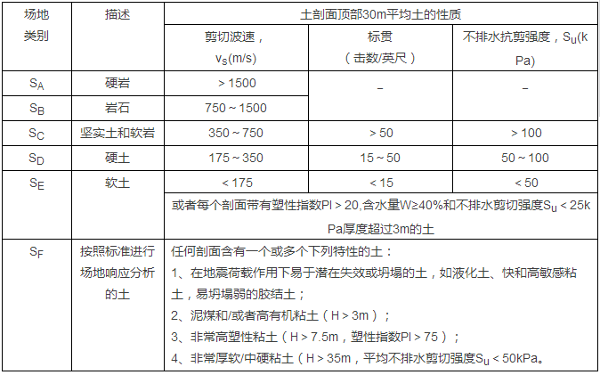 地震作用计算表资料下载-印尼某电厂项目场地类别对水平地震作用的影响分析