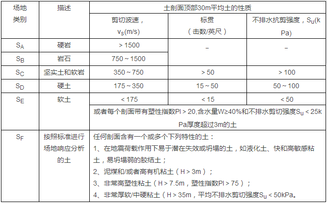 电厂设计计算资料下载-印尼某电厂项目场地类别对水平地震作用的影响分析