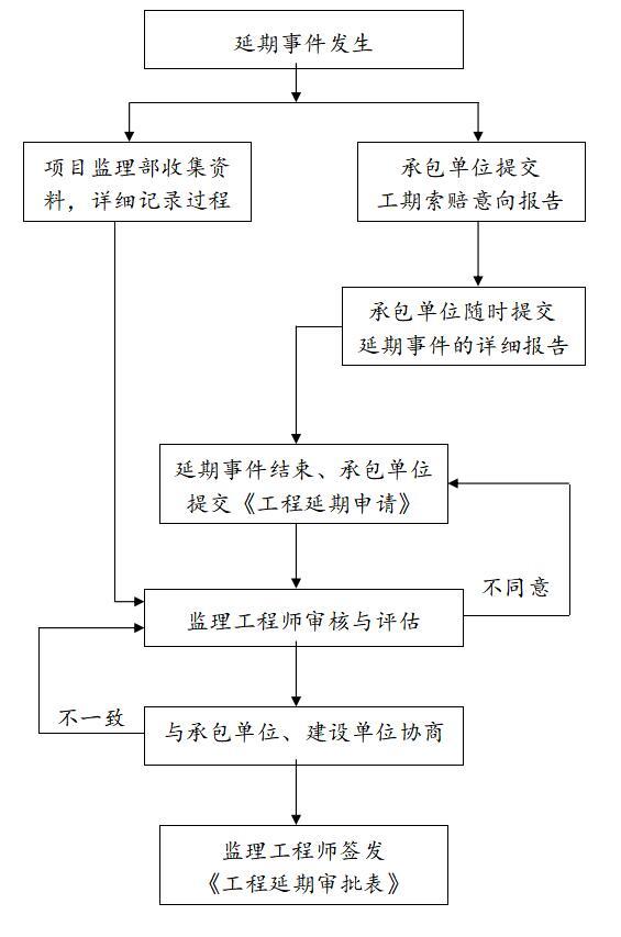 [四川]建筑装修工程监理投标书-工程延期管理的基本程序3