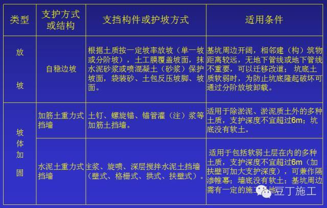 资深总工告诉你——深基坑施工方案怎样编制才能安全高效_4