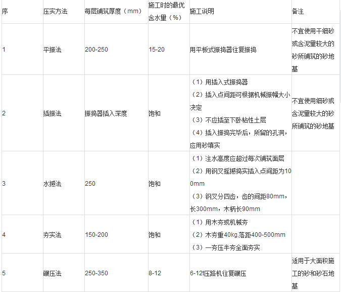 规范|《建筑地基基础工程施工质量验收规范》第一部分_6