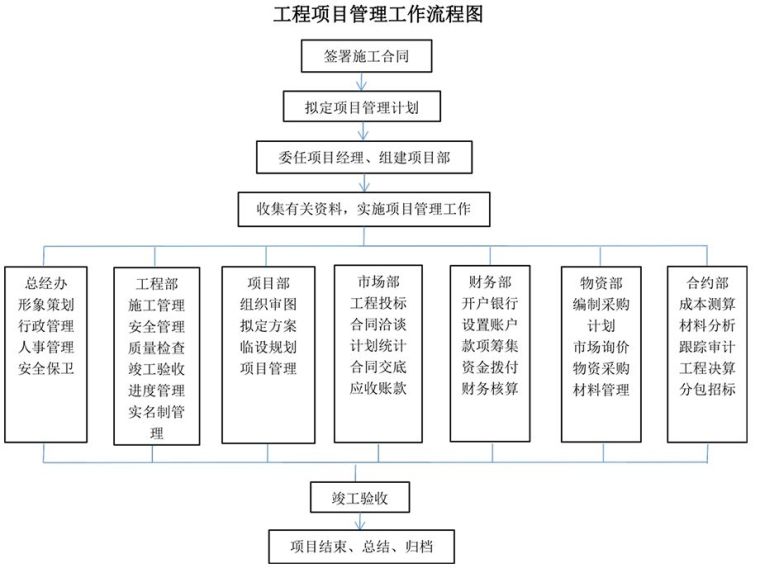 教学楼加固工程流程图资料下载-工程项目管理工作流程图