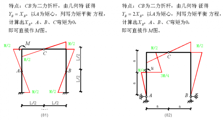 在建筑中看见弯矩图，附100种结构弯矩图，建议收藏！_54