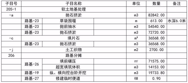 全方位解析公路工程路基造价_39