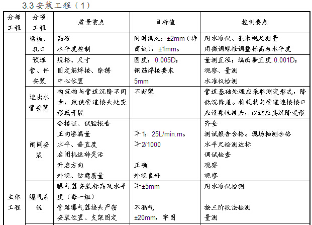 污水处理工程监理大纲（附多图）-安装工程