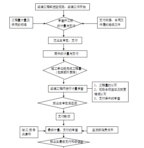 商住楼及地下车库监理规划（共42页）-造价控制监理程序