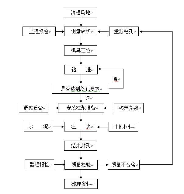 双液注浆施工技术交底资料下载-基坑工程注浆堵漏抢险施工技术