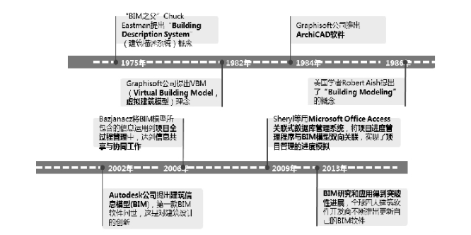 中国BIM现状资料下载-国内BIM技术研究现状_纪博雅
