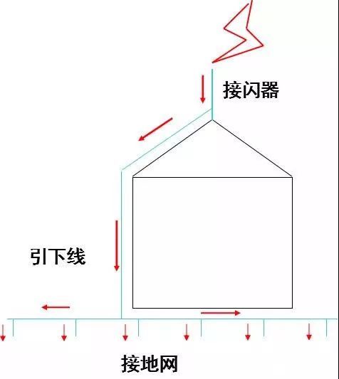 基于工程实例，解读防雷接地的施工流程及工艺做法_1