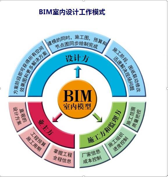 BIM与传统资料下载-BIM室内设计PK传统室内设计