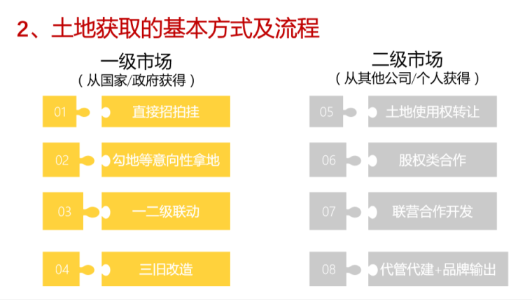 房地产投资岗从业指南（共31页）-土地获取基本方式