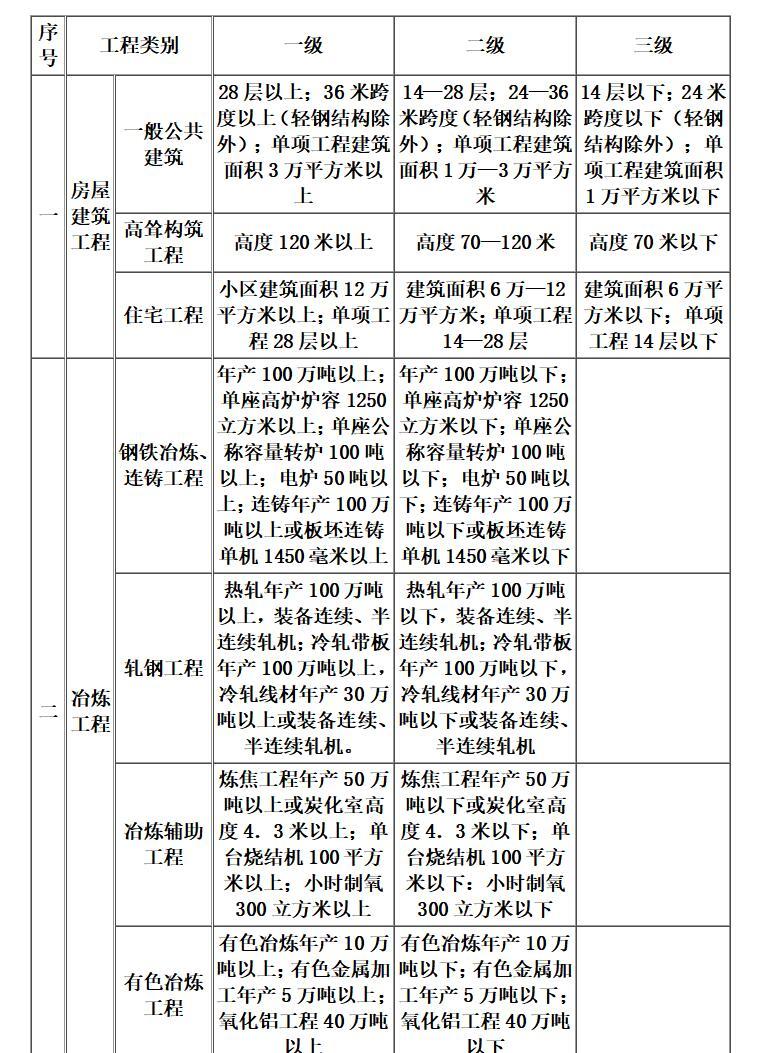 工程监理企业资质管理规定（共23页）-专业工程类别和等级表