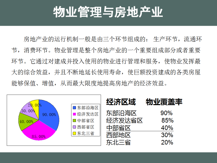 房地产管理与运营-物业管理与房地产业