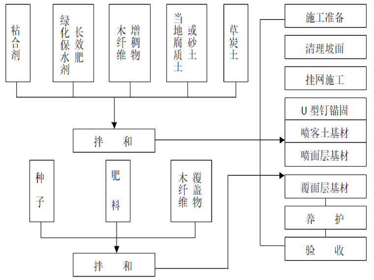 路基边坡绿化施工资料下载-[惠州]高速公路T6标边坡绿化施工方案