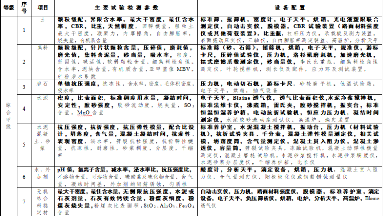 试验检测程序PPT资料下载-[湖北]公路水运工程试验检测管理实施细则（word，58页）