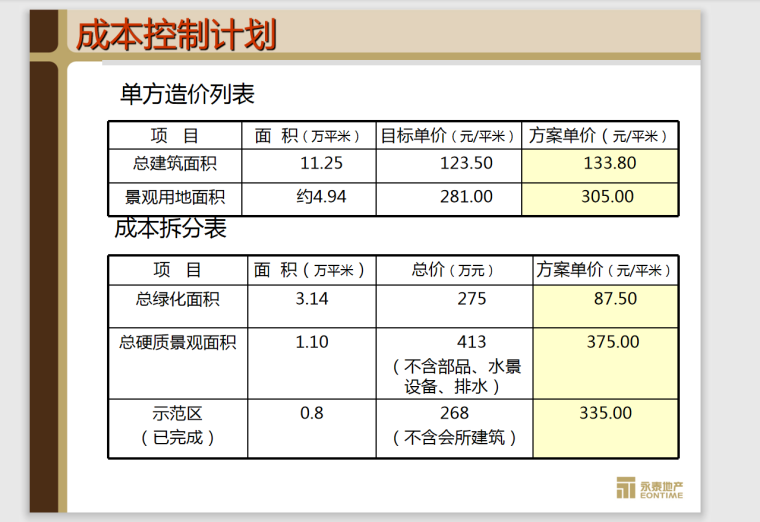 永泰地产规划设计阶段的成本管-95页-控制计划