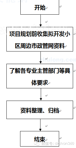 房地产设计管理全过程流程（从前期策划到施工，非常全）_20