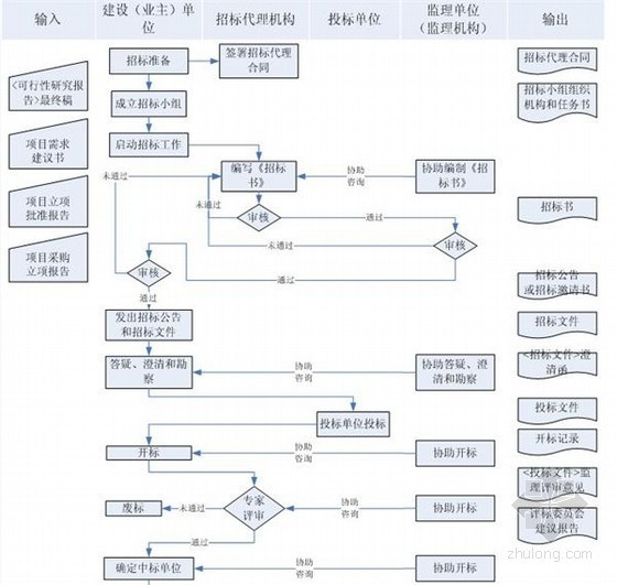 [广东]机场弱电系统及其配套系统施工监理大纲（308页）-施工招标阶段的监理工作程序 