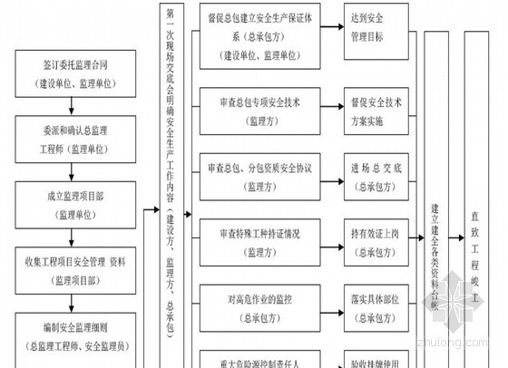 高层监理规划范本资料下载-[天津]住宅工程安全监理规划范本