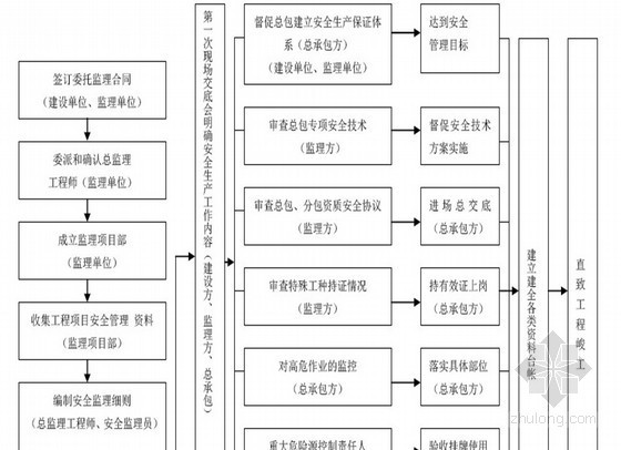 人防监理规划　资料下载-[天津]住宅工程安全监理规划范本