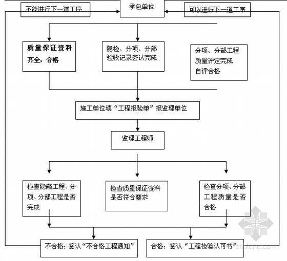 [北京]钢混结构工业厂房监理实施细则（219页 附流程图丰富）-隐蔽工程验收流程 