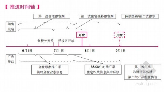 房地产开盘广告策划资料下载-[知名房企]房地产开盘前广告策略案