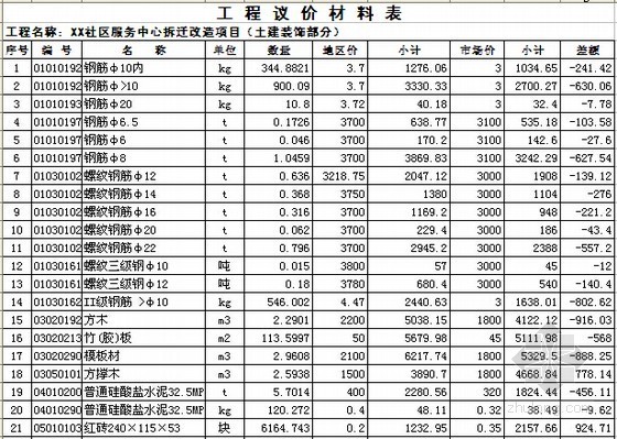 [山东]2015年社区服务中心搬迁改造项目工程预算书(含施工图纸)-工程议价材料表 