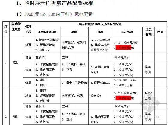 [全套]房地产公司设计限额标准及相应做法大全-临时展示样板房产品配置标准 