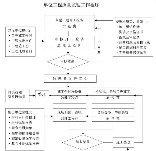 [湖北]文化园园林景观绿化工程监理大纲（217页）-单位工程质量监理工作程序