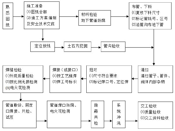 球墨铸铁管道试压方案资料下载-地下管道施工方案（17页）