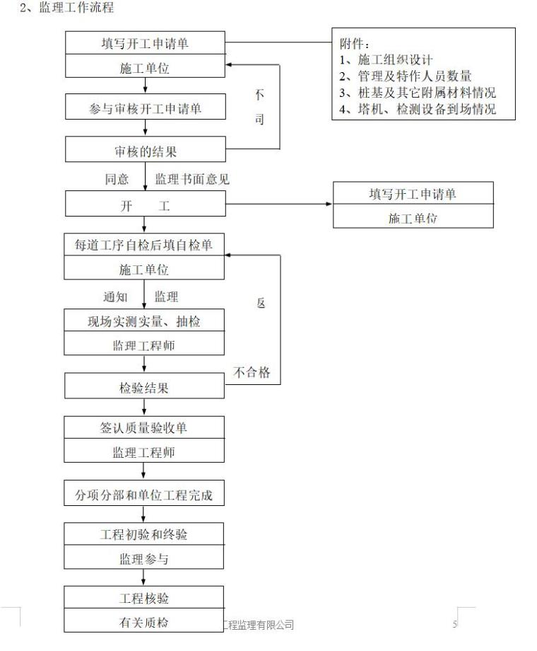 南充化学工业园区棚户区改造二期监理实施细则-监理工作流程0