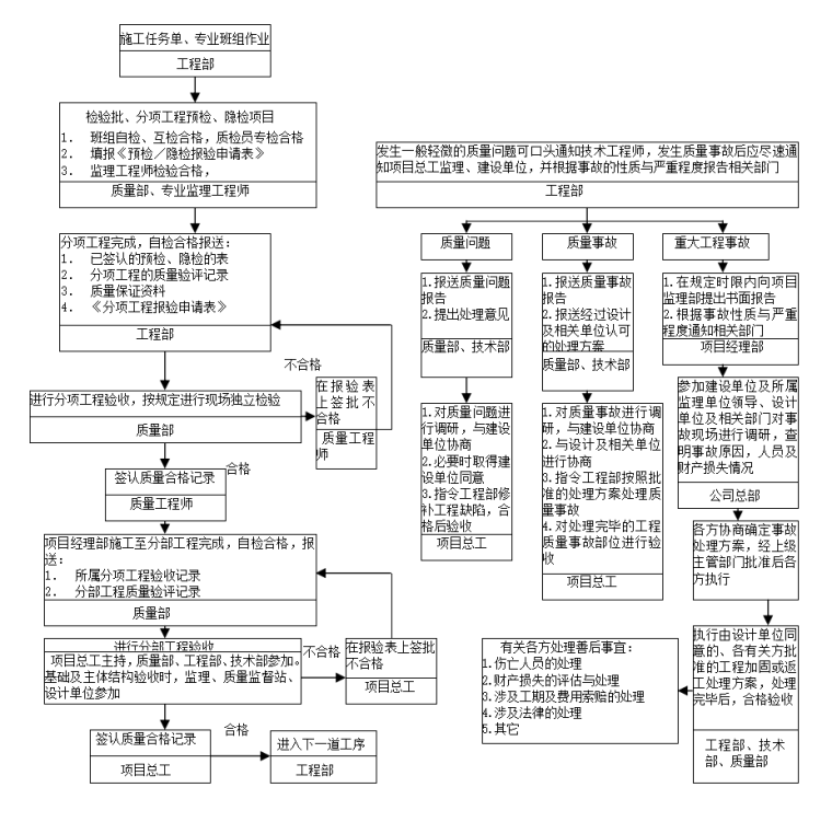 工程施工管理流程图（共11页）-工程质量问题及工程质量事故处理基本程序