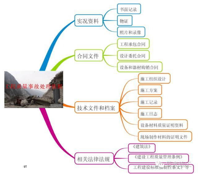 368页一建《建设工程项目管理》教材要点全整理_97