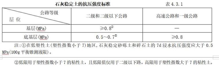 [北京]公路工程国内招标文件范本（423页）-石灰稳定土的抗压强度标准