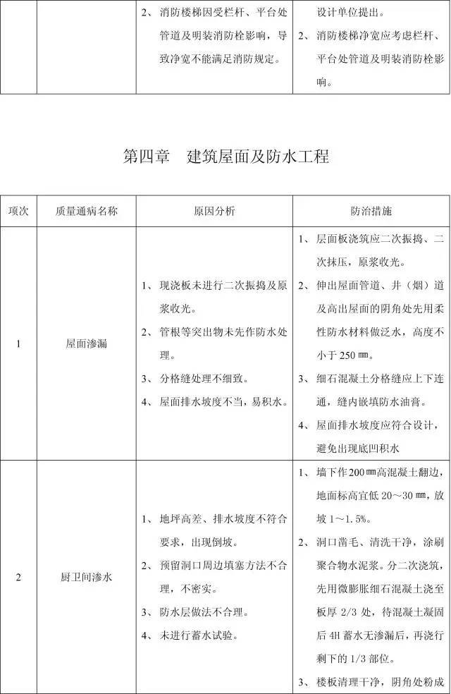 11个分部工程168项质量通病，终于全了！_30