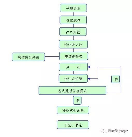 人工挖孔桩监理检查资料下载-高危作业之人工挖孔桩施工工艺及流程