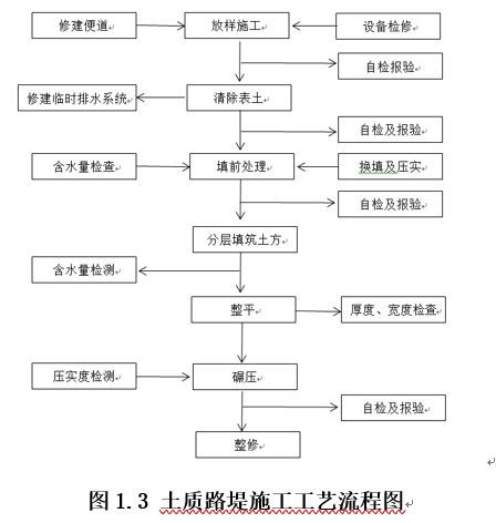 土方路基施工技术交底_2