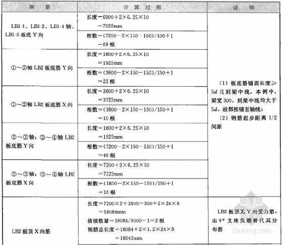 [新手必备]平法钢筋识图算量详细教程（附图实例计算174页）-板底、板顶筋计算 