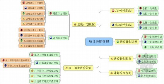 房地产企业采购管理组织体系讲解（230页）-采购计划与项目进度计划协同 