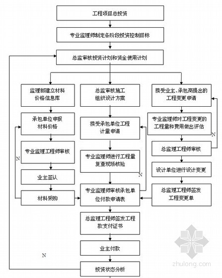 [山东]市政道路工程监理大纲356页（工程三控详细、参考价值高）-工程投资控制流程 