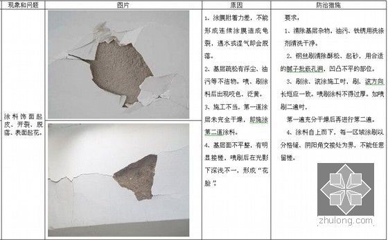 建筑工程质量及安全管理通病防治措施手册（239页 2015年修订）-涂料饰面起皮、开裂、脱落、表面起花